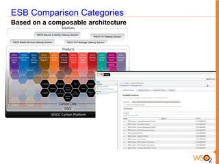 ESB Comparison Categories
Based on a composable architecture
 