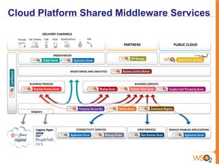 Cloud Platform Shared Middleware Services
 