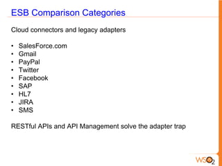 ESB Comparison Categories
Cloud connectors and legacy adapters

•   SalesForce.com
•   Gmail
•   PayPal
•   Twitter
•   Facebook
•   SAP
•   HL7
•   JIRA
•   SMS

RESTful APIs and API Management solve the adapter trap
 