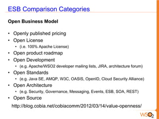 ESB Comparison Categories
Open Business Model

• Openly published pricing
• Open License
   • (i.e. 100% Apache License)
• Open product roadmap
• Open Development
   • (e.g. Apache/WSO2 developer mailing lists, JIRA, architecture forum)
• Open Standards
   • (e.g. Java SE, AMQP, W3C, OASIS, OpenID, Cloud Security Alliance)
• Open Architecture
   • (e.g. Security, Governance, Messaging, Events, ESB, SOA, REST)
• Open Source
 http://blog.cobia.net/cobiacomm/2012/03/14/value-openness/
 