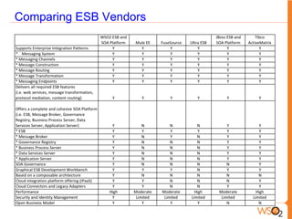 Comparing ESB Vendors
 