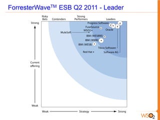 ForresterWaveTM ESB Q2 2011 - Leader
 