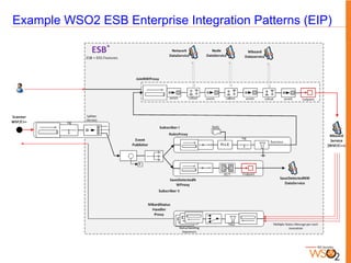 Example WSO2 ESB Enterprise Integration Patterns (EIP)
 
