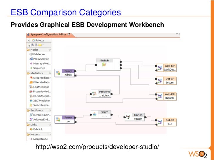 ESB Evaluation Framework