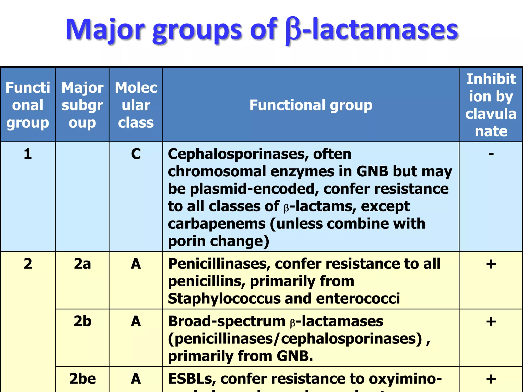 Major groups of -lactamases
Functi Major Molec
onal subgr ular
group oup
class
1

2

Functional group

Inhibit
ion by
clavula
nate

C

Cephalosporinases, often
chromosomal enzymes in GNB but may
be plasmid-encoded, confer resistance
to all classes of -lactams, except
carbapenems (unless combine with
porin change)

-

2a

A

Penicillinases, confer resistance to all
penicillins, primarily from
Staphylococcus and enterococci

+

2b

A

Broad-spectrum -lactamases
(penicillinases/cephalosporinases) ,
primarily from GNB.

+

2be

A

ESBLs, confer resistance to oxyimino-

+

 