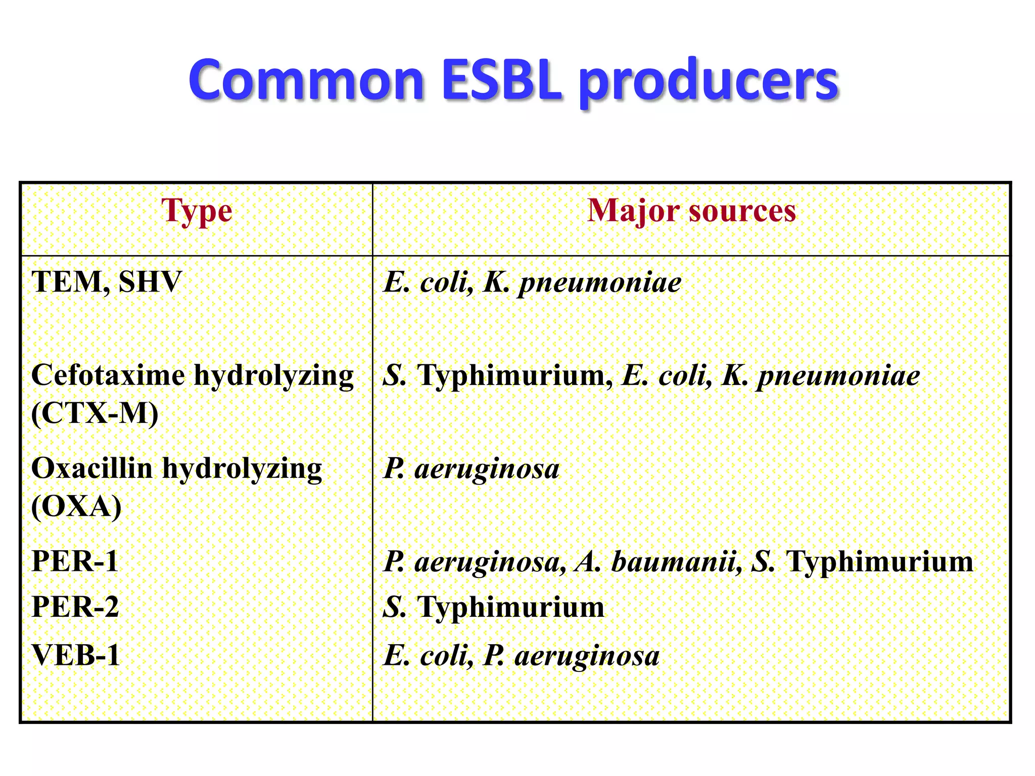 Common ESBL producers
Type
TEM, SHV

Major sources
E. coli, K. pneumoniae

Cefotaxime hydrolyzing S. Typhimurium, E. coli, K. pneumoniae
(CTX-M)
Oxacillin hydrolyzing
(OXA)

P. aeruginosa

PER-1
PER-2

P. aeruginosa, A. baumanii, S. Typhimurium
S. Typhimurium

VEB-1

E. coli, P. aeruginosa

 