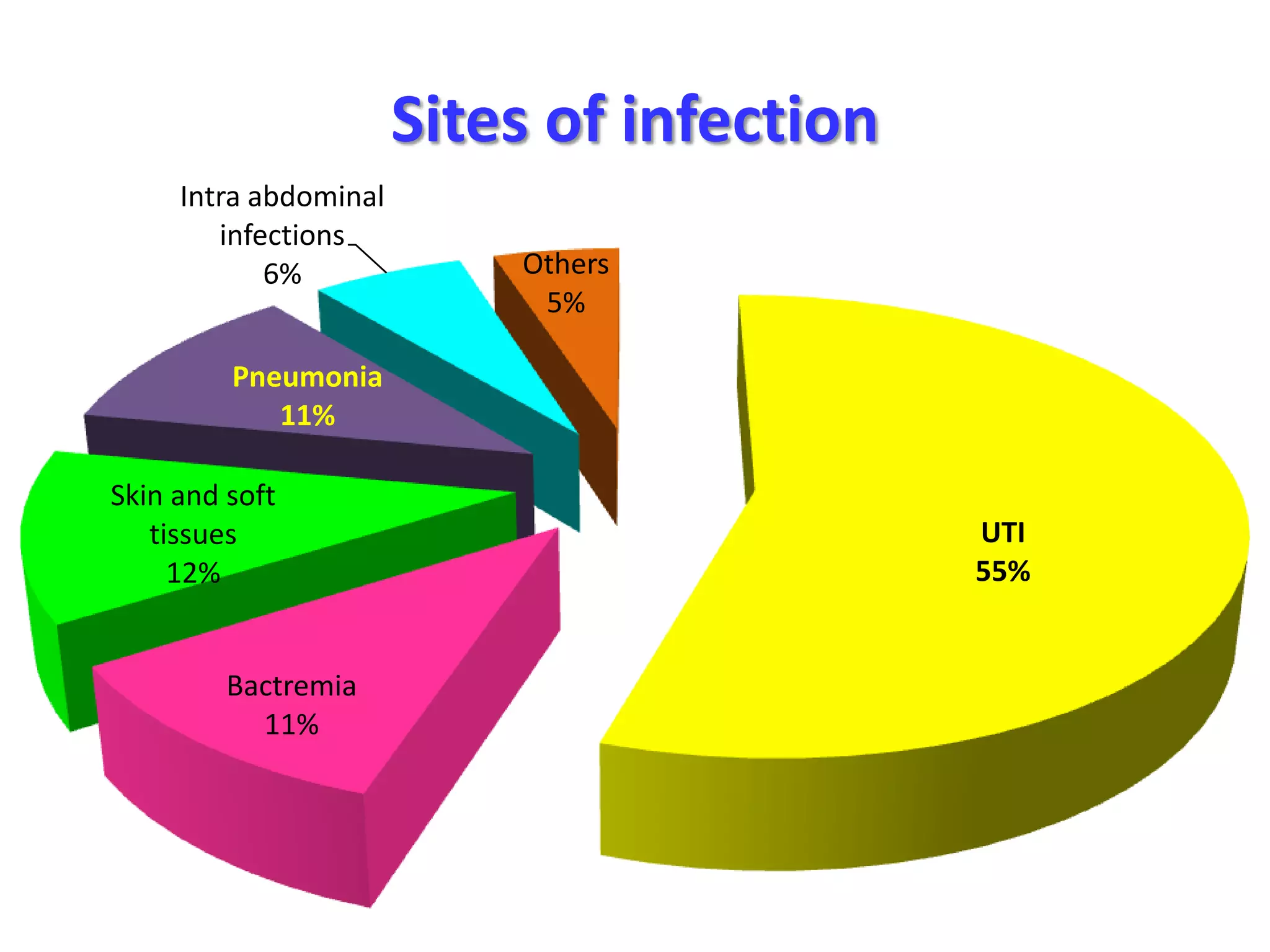 Sites of infection
Intra abdominal
infections
6%

Others
5%

Pneumonia
11%
Skin and soft
tissues
12%

Bactremia
11%

UTI
55%

 