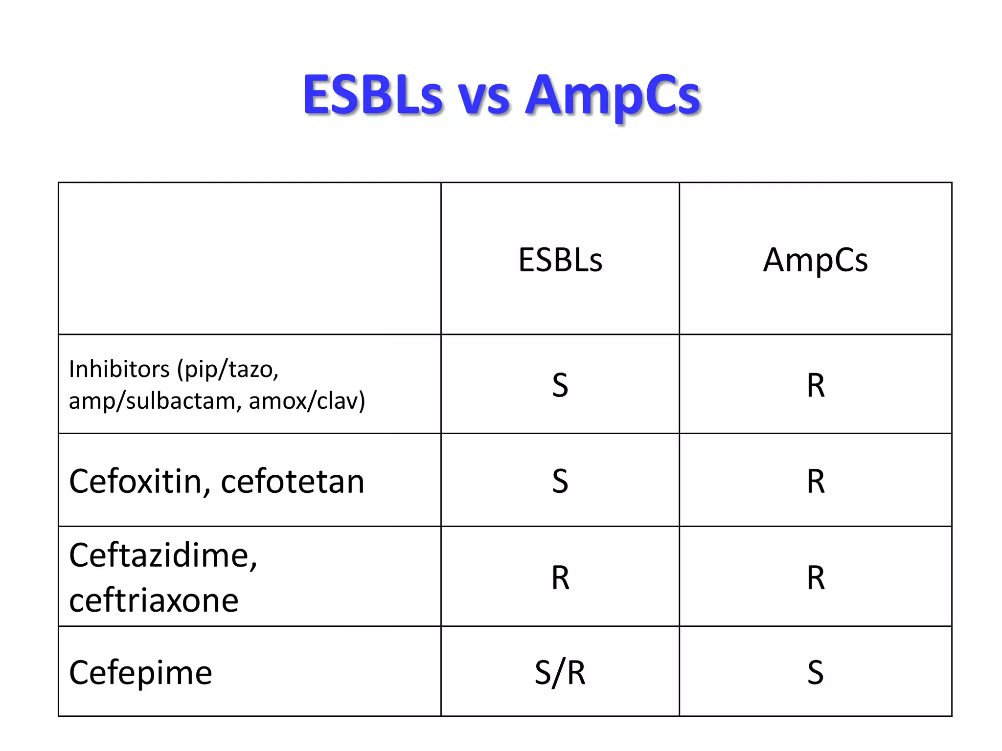 ESBLs vs AmpCs
ESBLs

AmpCs

Inhibitors (pip/tazo,
amp/sulbactam, amox/clav)

S

R

Cefoxitin, cefotetan

S

R

Ceftazidime,
ceftriaxone

R

R

S/R

S

Cefepime

 