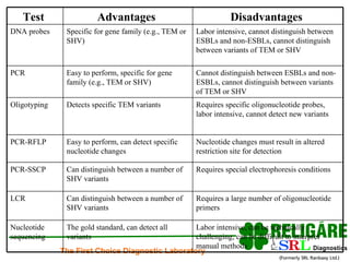 Labor intensive, can be technically challenging, can be difficult to interpret manual methods  The gold standard, can detect all variants  Nucleotide sequencing  Requires a large number of oligonucleotide primers  Can distinguish between a number of SHV variants  LCR  Requires special electrophoresis conditions  Can distinguish between a number of SHV variants  PCR-SSCP  Nucleotide changes must result in altered restriction site for detection  Easy to perform, can detect specific nucleotide changes  PCR-RFLP  Requires specific oligonucleotide probes, labor intensive, cannot detect new variants  Detects specific TEM variants  Oligotyping  Cannot distinguish between ESBLs and non-ESBLs, cannot distinguish between variants of TEM or SHV  Easy to perform, specific for gene family (e.g., TEM or SHV)  PCR  Labor intensive, cannot distinguish between ESBLs and non-ESBLs, cannot distinguish between variants of TEM or SHV  Specific for gene family (e.g., TEM or SHV)  DNA probes  Disadvantages  Advantages  Test  