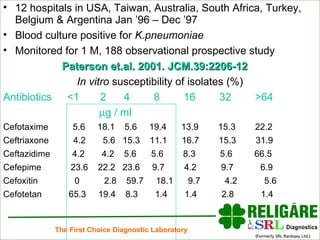 12 hospitals in USA, Taiwan, Australia, South Africa, Turkey, Belgium & Argentina Jan ’96 – Dec ’97 Blood culture positive for  K.pneumoniae Monitored for 1 M, 188 observational prospective study In vitro  susceptibility of isolates (%) Antibiotics <1  2  4  8  16  32  >64  g / ml Cefotaxime  5.6  18.1  5.6  19.4  13.9  15.3  22.2 Ceftriaxone  4.2  5.6  15.3  11.1  16.7  15.3  31.9 Ceftazidime  4.2  4.2  5.6  5.6  8.3  5.6  66.5 Cefepime  23.6  22.2  23.6  9.7  4.2  9.7  6.9 Cefoxitin  0  2.8  59.7  18.1  9.7  4.2  5.6 Cefotetan  65.3  19.4  8.3  1.4  1.4  2.8  1.4 Paterson et.al. 2001. JCM.39:2206-12 