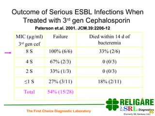 Outcome of Serious ESBL Infections When Treated with 3 rd  gen Cephalosporin   Paterson et.al. 2001. JCM.39:2206-12 54% (15/28) Total 18% (2/11) 27% (3/11) ≤ 1 S 0 (0/3) 67% (2/3) 4 S 0 (0/3) 33% (1/3) 2 S 33% (2/6) 100% (6/6) 8 S Died within 14 d of bacteremia Failure MIC ( µ g/ml) 3 rd  gen cef 