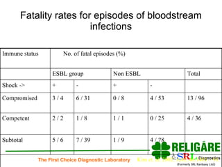 Fatality rates for episodes of bloodstream infections Kim et. al. 2002. AAC.46:1481 – 91. 4 / 78 1 / 9 7 / 39 5 / 6 Subtotal 4 / 36 0 / 25 1 / 1 1 / 8 2 / 2 Competent 13 / 96 4 / 53 0 / 8 6 / 31 3 / 4 Compromised - + - + Shock -> Total Non ESBL ESBL group No. of fatal episodes (%) Immune status 