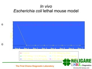 In vivo Escherichia coli  lethal mouse model 0 6 