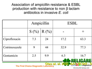 Association of ampicillin resistance & ESBL production with resistance to non    lactam antibiotics in invasive  E. coli Oteo et. al. 2002. AAC.50:945 - 52 16.7 6.3 9.9 2.5 Gentamicin 77.3 32.9 44 9 Cotrimoxazole 63.3 17.2 24 7.3 Ciprofloxacin + - R (%) S (%) ESBL Ampicillin 