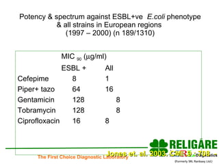 Potency & spectrum against ESBL+ve  E.coli  phenotype & all strains in European regions  (1997 – 2000) (n 189/1310) MIC  90  (  g/ml) ESBL + All Cefepime 8 1 Piper+ tazo 64 16 Gentamicin 128 8 Tobramycin 128 8 Ciprofloxacin 16 8 Jones et. al. 2003. CMI .9 : 708  - 12 