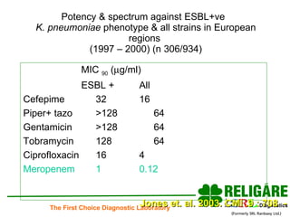 Potency & spectrum against ESBL+ve  K. pneumoniae  phenotype & all strains in European regions  (1997 – 2000) (n 306/934) MIC  90  (  g/ml) ESBL + All Cefepime 32 16 Piper+ tazo >128 64 Gentamicin >128 64 Tobramycin 128 64 Ciprofloxacin 16 4 Meropenem 1 0.12 Jones et. al. 2003. CMI .9 : 708  - 12 
