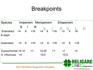 Breakpoints Species   Imipenem   Meropenem  Ertapenem S  I  R  Enterobact  <4  8  >16  <4  8  >16  <2  4  >8 & staph Anaerobes  <4  8  >16  <4  8  >16  <4  8  >16 S.pneumoniae  <0.12  >1  <0.25  >1  <1  >4 H. influenzae   <4  <0.5  <0.5 S  I  R S  I  R 