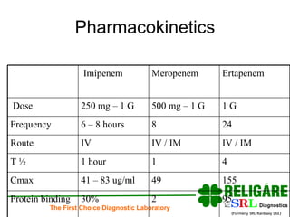 Pharmacokinetics 95 2 30% Protein binding 155 49 41 – 83 ug/ml Cmax 4 1 1 hour T ½ IV / IM IV / IM IV Route 24 8 6 – 8 hours Frequency 1 G 500 mg – 1 G 250 mg – 1 G Dose Ertapenem Meropenem Imipenem 