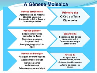 A Gênese Moisaica
Período astronômico
Aglomeração da matéria
cósmica universal
formando o Sol, a Terra e
todos os planetas
Primeiro dia
O Céu e a Terra
Dia e noite
Período primário
Endurecimento das
camadas da Terra
Atmosfera espessa,
impenetrável
Precipitação gradual da
água
Segundo dia
Separação das águas
que estão sob o
firmamento das que
estão acima
Período de transição
As águas cobrem o globo
Aparecimento do Sol
Primeiros seres
rudimentares
Primeiros seres marinhos
Terceiro dia
As águas sob o
firmamento se juntam
O elemento árido aparece
A Terra, os mares , as
plantas
 