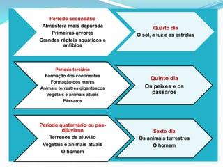 Período secundário
Atmosfera mais depurada
Primeiras árvores
Grandes répteis aquáticos e
anfíbios
Quarto dia
O sol, a luz e as estrelas
Período terciário
Formação dos continentes
Formação dos mares
Animais terrestres gigantescos
Vegetais e animais atuais
Pássaros
Quinto dia
Os peixes e os
pássaros
Período quaternário ou pós-
diluviano
Terrenos de aluvião
Vegetais e animais atuais
O homem
Sexto dia
Os animais terrestres
O homem
 