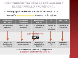 

Vistas/páginas de Mahara = estructura modular de la
formación

4 cursos de 2 créditos

Fundamentos
curriculares

Didáctica de
componentes

Metodología y
didáctica

TIC

PRÁCTICUM

Trabajos de la
asignatura

Trabajos de la
asignatura

Trabajos de la
asignatura

Trabajos de
la
asignatura

Trabajos de la
asignatura

Muestra de
TIC

Muestra de
prácticum

Subir al Portafolio

Muestra de
Fundamentos
curriculares

Muestra de Didáctica
de componentes

Muestra de
Metodología y
didáctica

Evaluación de los módulos (cada profesor)
Evaluación del Portafolio (vista 6)

 