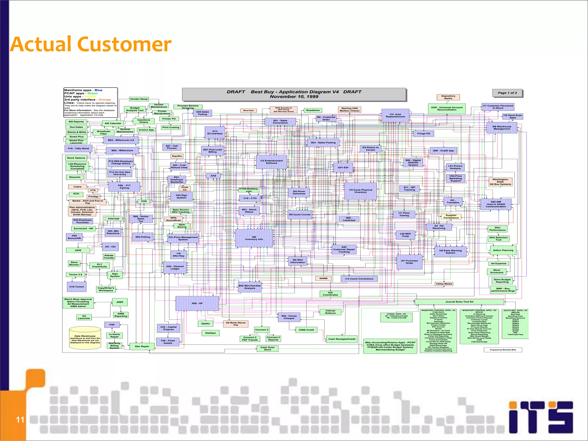 Actual Customer
     Mainframe apps - Blue
     PC/NT apps - Green                                                                                                                     DRAFT            Best Buy - Application Diagram V4                                            DRAFT                                                                                                                                     Page 1 of 2
     Unix apps - Yellow
                                                              Vendor Setup
                                                                                                                                                                    November 10, 1999                                                                                                                                           Depository
                                                                                                                                                                                                                                                                                                                                  Banks
     3rd party interface - Orange
     Lines: Colors have no special meaning.
                                                                                  Vendor
     They are to help make the diagram easier to                                                      Process Servers                                                                                                                                                                                                                                                I17 Customer Perceived
                                                             Budget             Maintenance                                                                                                                                                                                                                            UAR - Universal Account
     read.                                                                                               (Imaging)                                                               NEW Soundscan                                           Sterling VAN                                                                                                                       In-Stock
     For More Information: See the database                Analysis Tool                                                                               Mesa Data
                                                                                                                                                                                    NPD Group
                                                                                                                                                                                                              Roadshow                  Mailbox (Value)                                                                    Reconcilliation
                                                                                    Printer                        S20-Sales                                                    AIG Warranty Guard
     containing information about each                                            Maintenance
     application: Application V4.mdb                                                                                Polling                                                                                                                                                  I13- Auto                                                                                                  I15 Hand Scan
                                                                                                                                                                                                                    I06 - Customer                                         Replenishment                                                                                                     Apps
                                                                                       Printer PO                                                                                                                        Order
                                                                   Insertions                                                                                                  S01 - Sales
        AIS Reports                                                  Orders
                                       AIS Calendar                                                                                                                            Corrections

         Due Dates                                                                     Print Costing                                                                                                                                                                                                                                                                         I06 Warehouse
                                                      General       Invoice App                                                                                                                                                                                                                                                                                               Management
       Stores & Mrkts            Broadcast          Maintenance                                                                  E13
                                   Filter                                                                                    E3 Interface                                                                                                                                                                Fringe PO
         Smart Plus
         Smart Plus                       M03 - Millennuim 3.0
          Launcher                                                                                                                                                                                              S04 - Sales Posting
                                                                                          S07 - Cell
       P16 - Tally Sheet                                                                   Phones                                                                                                                                                          I03 Return to
                                             M02 - Millennium                                                              D01 Post Load                                                                                                                      Vendor                                                     S06 - Credit App
                                                                                                                              Billing

                                                                                                 Equifax
       Stock Options
                                                                                                                                                                      I12 Entertainment                                                                                                        S09 - Digital
                                           P15 EES Employee
                                                                                                                                                                           Software                                                                                                              Satellite
        L02-Resource                         Change Notice
                                                                                                 A04 - Cust                                                                                                                                                                                      System
         Scheduling                                                                                                                                                                                                                                                                                                                   L01-Promo
                                                                                                Refund Chks                                                                                                                            E01-EDI                                  1
                                                                                                                                                                                                                                                                                                                                       Analysis
         (Campbell)
                                           P14 On-line New
                                              Hire Entry
                                                                                                                                 AAS                                                                                                                                                                                                   V02-Price
         Resumix                                                                                  P01-
                                                                                                                                                                                                                                                                                                                                       Marketing
                                                                                                Employee                                                                                                                                                                                                                                                                     Washington,
                                                                                                                                                                                                                                                                                                                                        Support
                                                                                                Masterfile                                                                                                                                                                                                                                                                      RGIS,
                                                                                                                                                                                                                                                                                                                                                                           Ntl Bus Systems
                                                    P09 - P17
            Cobra                                                                                       Frick                                                                                                                                                                                S11 - ISP
                                                     Cyborg                                                                                         CTO2.Bestbuy.
                           CTS                                                                           Co                                                                                                                                      I10 Cycle Physical                          Tracking
                                                                                                                                                        com                                      I04 Home                                             Inventory
            ACH                                                                                                                                                                                  Deliveries
                                                                                                    V04-Sign
                         Prodigy
                                                                                                     System                                            U18 - CTO
           Banks - ACH and Pos to                                                                                                                                                                                                                                                                                                      I02 -
                                                                      POS                                                                                                                                                                                                                                                                                                 X92-X96
                    Pay                                                                                                                                                                                                                                                                                                              Transfers
                                                                                                                                                                                                                                                                                                                                                                        Host to AS400
         Plan Administrators                                                                                                                                                                                                                                                                                                                                           Communication
          (401K, PCS, Life,                                                                      Spec Source                                          B01 - Stock
          Unicare, Solomon                                                                       SKU Tracking                                           Status
                                                                                                                                                                                                                                                                                        I11 Price
            Smith Barney)                                                                                                                                                                    I09 Cycle Counts                                                                            Testing                                   Supplier
                                                                S08 - Vertex
                                          Intercept                                         NPD,                                                                                                                                            S02 -                                                                                 Compliance
                                                                   Sales
            E02-Employee                                                                  SoundScan                                                                                                                                       Layaways
                                                                    Tax
              Purchase
                                                                                                       Spec
                                                                                                                                                                                                                                                                                                                         I01 PO
                                                                                                      Source                                                                                                                                                                                                                                                                  SKU
            Scorecard - HR                                                                                                                                                                                                                                                                                              Receiving
                                         V03- Mkt                                                                                                                                                                                                                                                                                                                         Performance
                                         Reactions                                                                                                                                                                                                                                        L60 MDF
         P09                                                                                                                                                                                                                                                                               Coop
                                                                  S03-Polling                 V01-Price Management                                           I05                                                                                                                                                                                                          SKU Selection
       Bonus/HR
                                                                                                     System                                             Inventory Info                                                                                                                                                                                                        Tool


                                        I35 - CEI                                                                                                                                                                                     K02
             ASIS                                                                                                                                                                                                                Customer Repair                                                                                                                              Arthur Planning
                                                                                                                                                                                                                                                                                                                              I35 Early Warning
                                                                                                                                                                                                                                    Tracking
                                                                                                   I18                                                                                                                                                                                                                             System
                                        Rebate                                                   SKU Rep
                                       Transfer
                                                                                                                                                                                                 I55 SKU                                                                                   I07 Purchase
          Store                                                                                                                                                                                Information                                                                                     Order
                               ELT                                                                                                                                                                                                                                                                                                                                          Ad Expense
         Monitor
                            PowerSuite                                                    G02 - General
                                                                                            Ledger
                                                                                                                                                                                                                                                                                                                                                                             Store
                                                                                                                                                                                                                                                                                                                                                                           Scorecard
        Texlon 3.5                            Sign
                                             System
                                                                                                                                                                                                                      NARM                  I14 Count Corrections                                                                                                             Store Budget
                                                                                                                                                                                                                                                                                                                                                                               Reporting
                                                                                                                                                                                                                                                                                                                           Valley Media
         U16-Texlon                                                                                                                                 B02 Merchandise
                                 CopyWriter's                                                                                                           Analysis                                                                                                                                                                                                                BMP - Bus
                                  Workspace                                                                                                                                                                                                                                                                                                                                 performance Mngt
                                                                                                                                                                                                                            EDI
                                                                                                                                                                                                                         Coordinator

     Merch Mngr Approval
      Batch Forcasting                              AIMS                                                                                                                                                                                                                                                                            Journal Entry Tool Kit
      Ad Measurement                                                                                            A05 - AP
         AIMS Admin

                                                                                                                                                                                                                          Cellular                                                                             INVENTORY CONTROL APPS - PC         INVENTORY CONTROL APPS - PC          ACCTS REC APPS - PC
                                                                                                                                                                                                                                                                                                                          Code Alarm                             DPI/CPI                       990COR
                                                    AIMS                                                                                                                                                                  Rollover                                          OTHER APPS - PC                            Debit Receivings                        IC Batching                    Bad Debt
                   Ad                             Reporting                                                                                                                            S05 - House                                                                         AP - Collections/Credit                         Devo Sales                 Inventory Adj/Count Correct           Benefical Fees
                Launcher                                                                                                                                                                Charges                                                                             TM - Credit Card DB                        Display Inventory               Inventory Control Reports          Beneficial Reconcil
                                                                                                                                                                                                                                                                                                                            In Home                         Inventory Levels                    JEAXF
                                                                                                                                                                                                                                                                                                                            Junkouts                          Inventory Roll                    JEBFA
                                                                                                                        Optika              US Bank Recon                                                                                                                                                           Merchandise Withdrawl               Merchandise Withdrawl                   JEBKA
                                           PSP                                                                                                   File                                                                                                                                                                   Promo Credits                       Open Receivings                     JEDVA
                                                                                      C02 - Capital                                                                                                                                                                                                                      RTV Accrual                        PI Count Results                   JESOA
                                                                                                                                                                                                                                                                                                                             Shrink                     PI Time Results from Inv                JEVSA
                                                                                        Projects                                                                   Connect 3                         ICMS Credit                                                                                                    AP Research - Inv Cntrl                  Price Protection                   JEVSF
                                                                                                                            SiteSeer                                                                                                                                                                                AP Research-Addl Rpts                Sales Flash Reporting                   NSF
                                           In-Home                                                                                                                                                                                                                                                                Book to Perpetual Inventory               Shrink Reporting               TeleCredit Fees
             Data Warehouse                 Repair                                                                                                                                                                                                                                                                   Close Out Reporting                   SKU Gross Margin
         (Interfaces to and from the                                                                                                                   Connect 3           Connect 3                                                                                                                              Computer Intelligence Data            SKU Shrink Level Detail
                                                                                                                                                      PDF Transfe           Reports                                          Cash Receipts/Credit                                                                     Count Corrections                            USM
           Data Warehouse are not                                                     F06 - Fixed                                                                                                                                                                                                                  Cross Ref for VCB Dnlds                  VCB Downloads
         displayed on this diagram)        Warranty                                     Assets                                                                                                                                                               Misc Accounting/Finance Apps - PC/NT                      Damage Write Off
                                            Billing                                                                                                                                                                                                           COBA (Corp office Budget Assistant)                      Debit Receivings
                                                                  Star Repair                                                                                         Cash Over/                                                                              PCBS(Profit Center Budget System)                      DFI Vendor Database
                                           System                                                                                                                                                                                                                                                                 Display Inventory Reconcil
                                                                                                                                                                        Short                                                                                       Merchandising Budget                                                                                   Prepared by Michelle Mills
                                                                                                                                                                                                                                                                                                                  Display Inventory Reporting




11
 