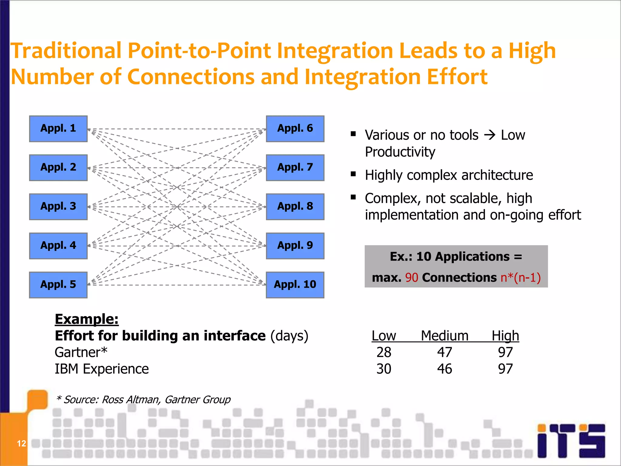 Traditional Point-to-Point Integration Leads to a High
Number of Connections and Integration Effort
     Appl. 1                                  Appl. 6
                                                          Various or no tools  Low
                                                           Productivity
     Appl. 2                                  Appl. 7
                                                          Highly complex architecture
     Appl. 3                                  Appl. 8
                                                          Complex, not scalable, high
                                                           implementation and on-going effort

     Appl. 4                                  Appl. 9
                                                               Ex.: 10 Applications =
                                                            max. 90 Connections n*(n-1)
     Appl. 5                                  Appl. 10


       Example:
       Effort for building an interface (days)              Low     Medium     High
       Gartner*                                              28       47        97
       IBM Experience                                        30       46        97

       * Source: Ross Altman, Gartner Group


12
 