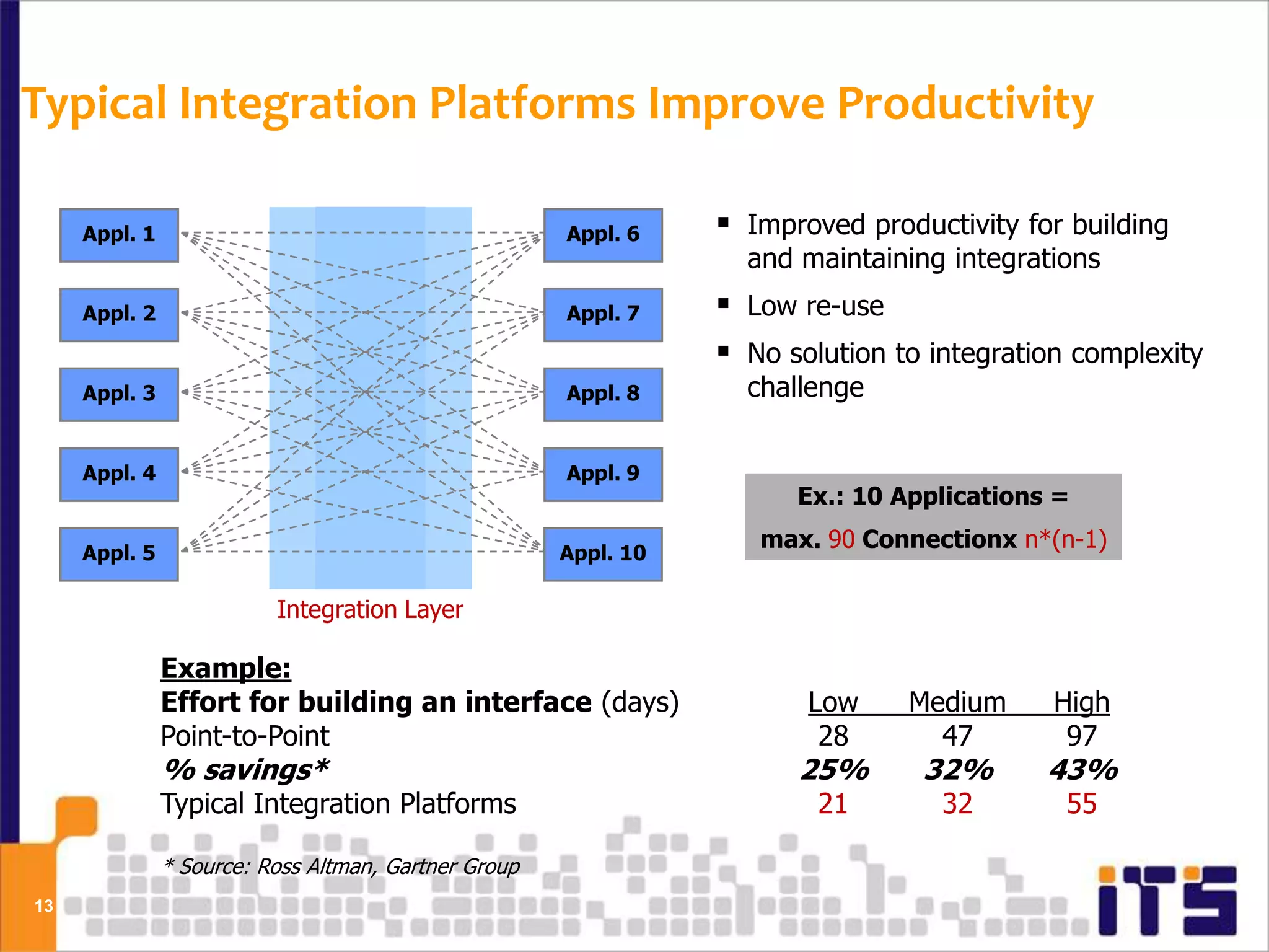 Typical Integration Platforms Improve Productivity

     Appl. 1                                          Appl. 6     Improved productivity for building
                                                                   and maintaining integrations
     Appl. 2                                          Appl. 7     Low re-use
                                                                  No solution to integration complexity
     Appl. 3                                          Appl. 8      challenge

     Appl. 4                                          Appl. 9
                                                                       Ex.: 10 Applications =
                                                                    max. 90 Connectionx n*(n-1)
     Appl. 5                                          Appl. 10

                          Integration Layer

               Example:
               Effort for building an interface (days)                  Low     Medium      High
               Point-to-Point                                            28       47         97
               % savings*                                              25%       32%       43%
               Typical Integration Platforms                             21        32        55

               * Source: Ross Altman, Gartner Group
13
 