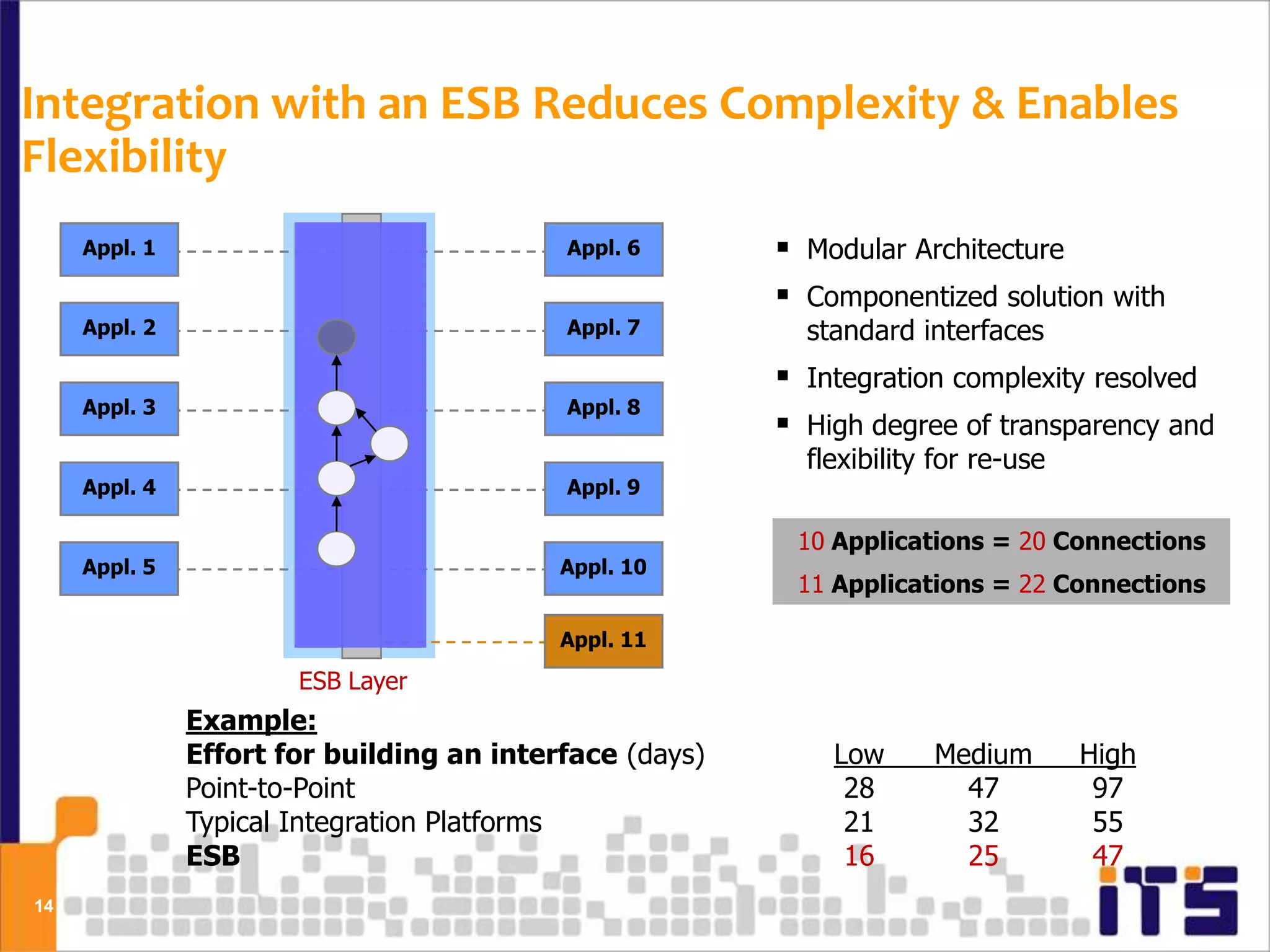 Integration with an ESB Reduces Complexity & Enables
Flexibility
     Appl. 1                               Appl. 6        Modular Architecture
                                                          Componentized solution with
     Appl. 2                               Appl. 7         standard interfaces
                                                          Integration complexity resolved
     Appl. 3                               Appl. 8
                                                          High degree of transparency and
                                                           flexibility for re-use
     Appl. 4                               Appl. 9

                                                          10 Applications = 20 Connections
     Appl. 5                               Appl. 10
                                                          11 Applications = 22 Connections

                                           Appl. 11

                       ESB Layer
               Example:
               Effort for building an interface (days)       Low      Medium        High
               Point-to-Point                                 28        47           97
               Typical Integration Platforms                  21        32           55
               ESB                                            16        25           47
14
 