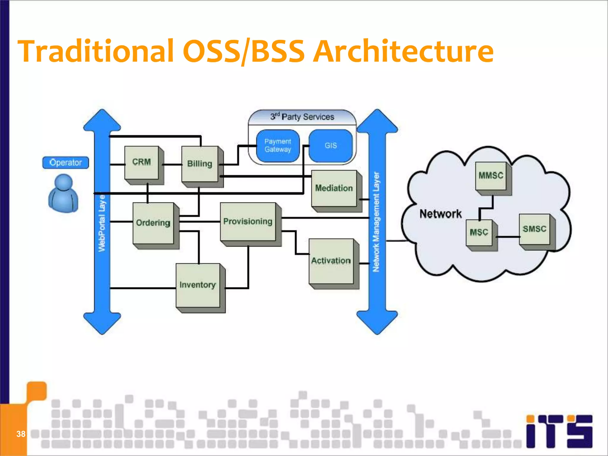 Traditional OSS/BSS Architecture




38
 