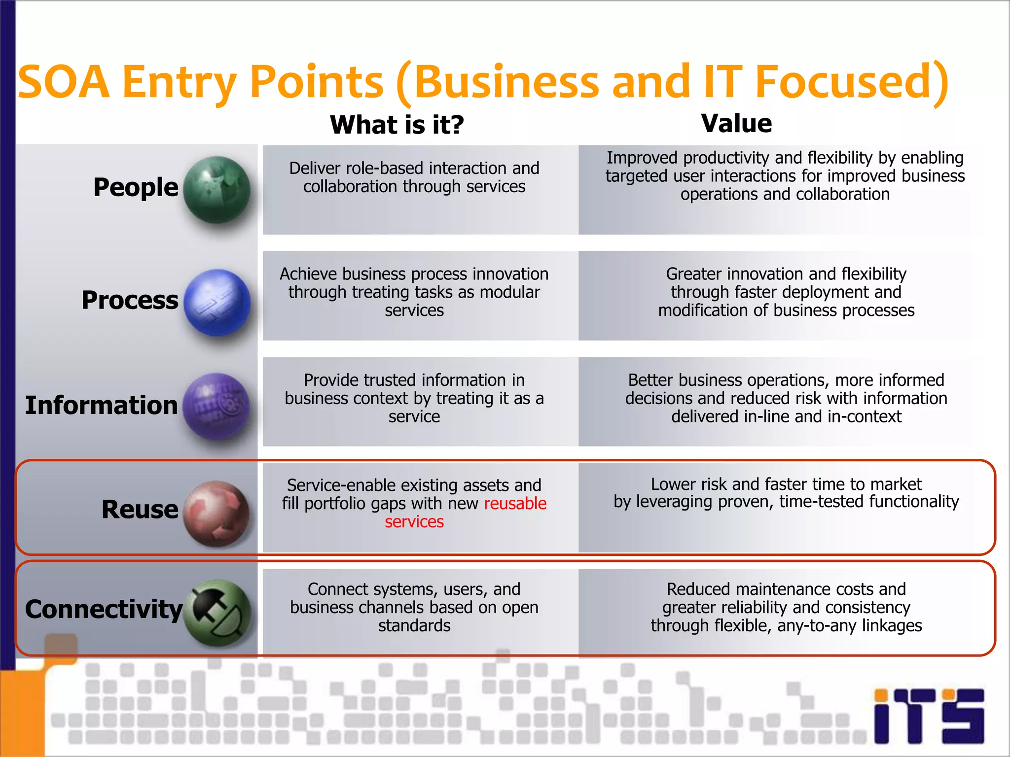 SOA Entry Points (Business and IT Focused)
                     What is it?                                    Value
                                                       Improved productivity and flexibility by enabling
                Deliver role-based interaction and     targeted user interactions for improved business
     People      collaboration through services                  operations and collaboration



               Achieve business process innovation             Greater innovation and flexibility
                through treating tasks as modular              through faster deployment and
    Process                  services                         modification of business processes



                 Provide trusted information in          Better business operations, more informed
               business context by treating it as a      decisions and reduced risk with information
Information                  service                            delivered in-line and in-context



                Service-enable existing assets and           Lower risk and faster time to market
               fill portfolio gaps with new reusable    by leveraging proven, time-tested functionality
     Reuse                      services



                  Connect systems, users, and                  Reduced maintenance costs and
Connectivity    business channels based on open                greater reliability and consistency
                           standards                         through flexible, any-to-any linkages
 
