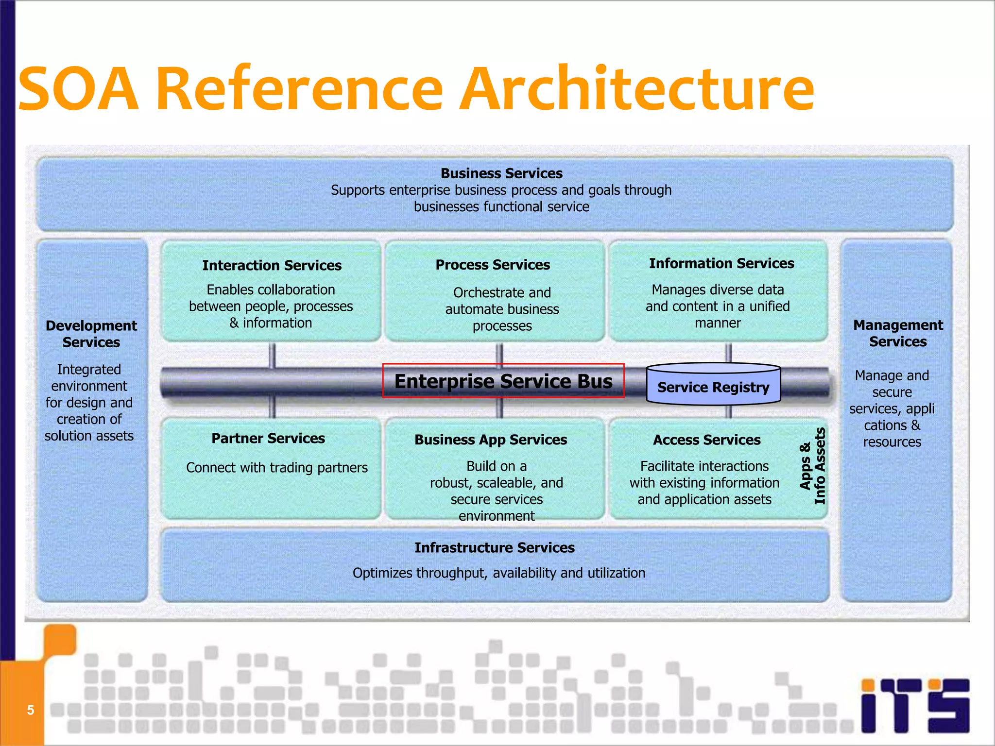 SOA Reference Architecture
                                                               Business Services
                                             Supports enterprise business process and goals through
                                                          businesses functional service



                        Interaction Services                  Process Services                       Information Services
                         Enables collaboration                  Orchestrate and                       Manages diverse data
                      between people, processes                automate business                     and content in a unified
    Development             & information                          processes                                manner                            Management
      Services                                                                                                                                 Services

      Integrated                                                                                                                               Manage and
     environment                                       Enterprise Service Bus                         Service Registry                            secure
    for design and                                                                                                                            services, appli
      creation of                                                                                                                               cations &
    solution assets




                                                                                                                                Info Assets
                          Partner Services                Business App Services                       Access Services                           resources




                                                                                                                                  Apps &
                      Connect with trading partners                Build on a                   Facilitate interactions
                                                             robust, scaleable, and            with existing information
                                                                secure services                 and application assets
                                                                 environment

                                                          Infrastructure Services
                                                Optimizes throughput, availability and utilization




5
                                                                                                                                                         5
 