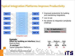Typical Integration Platforms Improve Productivity

     Appl. 1                                          Appl. 6     Improved productivity for building
                                                                   and maintaining integrations
     Appl. 2                                          Appl. 7     Low re-use
                                                                  No solution to integration complexity
     Appl. 3                                          Appl. 8      challenge

     Appl. 4                                          Appl. 9
                                                                       Ex.: 10 Applications =
                                                                    max. 90 Connectionx n*(n-1)
     Appl. 5                                          Appl. 10

                          Integration Layer

               Example:
               Effort for building an interface (days)                  Low     Medium      High
               Point-to-Point                                            28       47         97
               % savings*                                              25%       32%       43%
               Typical Integration Platforms                             21        32        55

               * Source: Ross Altman, Gartner Group
13
 