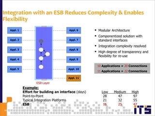 Integration with an ESB Reduces Complexity & Enables
Flexibility
     Appl. 1                               Appl. 6        Modular Architecture
                                                          Componentized solution with
     Appl. 2                               Appl. 7         standard interfaces
                                                          Integration complexity resolved
     Appl. 3                               Appl. 8
                                                          High degree of transparency and
                                                           flexibility for re-use
     Appl. 4                               Appl. 9

                                                          10 Applications = 20 Connections
     Appl. 5                               Appl. 10
                                                          11 Applications = 22 Connections

                                           Appl. 11

                       ESB Layer
               Example:
               Effort for building an interface (days)       Low      Medium        High
               Point-to-Point                                 28        47           97
               Typical Integration Platforms                  21        32           55
               ESB                                            16        25           47
14
 