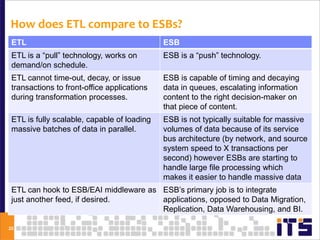 How does ETL compare to ESBs?
 ETL                                         ESB
 ETL is a “pull” technology, works on        ESB is a “push” technology.
 demand/on schedule.
 ETL cannot time-out, decay, or issue        ESB is capable of timing and decaying
 transactions to front-office applications   data in queues, escalating information
 during transformation processes.            content to the right decision-maker on
                                             that piece of content.
 ETL is fully scalable, capable of loading   ESB is not typically suitable for massive
 massive batches of data in parallel.        volumes of data because of its service
                                             bus architecture (by network, and source
                                             system speed to X transactions per
                                             second) however ESBs are starting to
                                             handle large file processing which
                                             makes it easier to handle massive data
 ETL can hook to ESB/EAI middleware as ESB’s primary job is to integrate
 just another feed, if desired.        applications, opposed to Data Migration,
                                       Replication, Data Warehousing, and BI.

22
 