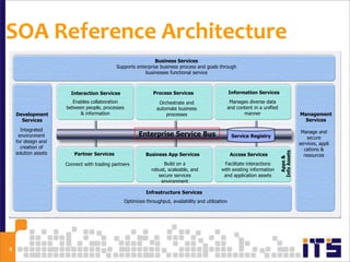 SOA Reference Architecture
                                                               Business Services
                                             Supports enterprise business process and goals through
                                                          businesses functional service



                        Interaction Services                  Process Services                       Information Services
                         Enables collaboration                  Orchestrate and                       Manages diverse data
                      between people, processes                automate business                     and content in a unified
    Development             & information                          processes                                manner                            Management
      Services                                                                                                                                 Services

      Integrated                                                                                                                               Manage and
     environment                                       Enterprise Service Bus                         Service Registry                            secure
    for design and                                                                                                                            services, appli
      creation of                                                                                                                               cations &
    solution assets




                                                                                                                                Info Assets
                          Partner Services                Business App Services                       Access Services                           resources




                                                                                                                                  Apps &
                      Connect with trading partners                Build on a                   Facilitate interactions
                                                             robust, scaleable, and            with existing information
                                                                secure services                 and application assets
                                                                 environment

                                                          Infrastructure Services
                                                Optimizes throughput, availability and utilization




5
                                                                                                                                                         5
 