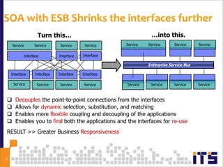 SOA with ESB Shrinks the interfaces further
                   Turn this…                                    …into this.
    Service      Service       Service     Service    Service   Service      Service     Service


           Interface          Interface   Interface

                                                                Enterprise Service Bus

    Interface     Interface   Interface   Interface

     Service       Service    Service     Service     Service    Service     Service     Service



     Decouples the point-to-point connections from the interfaces
     Allows for dynamic selection, substitution, and matching
     Enables more flexible coupling and decoupling of the applications
     Enables you to find both the applications and the interfaces for re-use
RESULT >> Greater Business Responsiveness



7
 