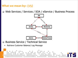 What we mean by:- (1/5)
     Web Services / Services / SOA / eService / Business Process




     Business Service / Tec...