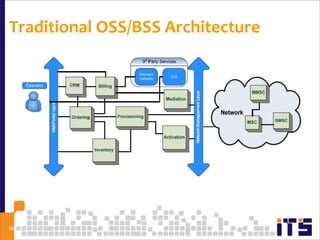 Traditional OSS/BSS Architecture




38
 