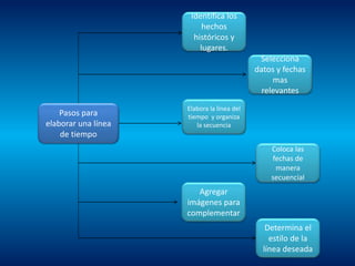 Identifica los
hechos
históricos y
lugares.
Determina el
estilo de la
línea deseada
Selecciona
datos y fechas
mas
relevantes
Elabora la línea del
tiempo y organiza
la secuencia
Coloca las
fechas de
manera
secuencial
Agregar
imágenes para
complementar
Pasos para
elaborar una línea
de tiempo
 