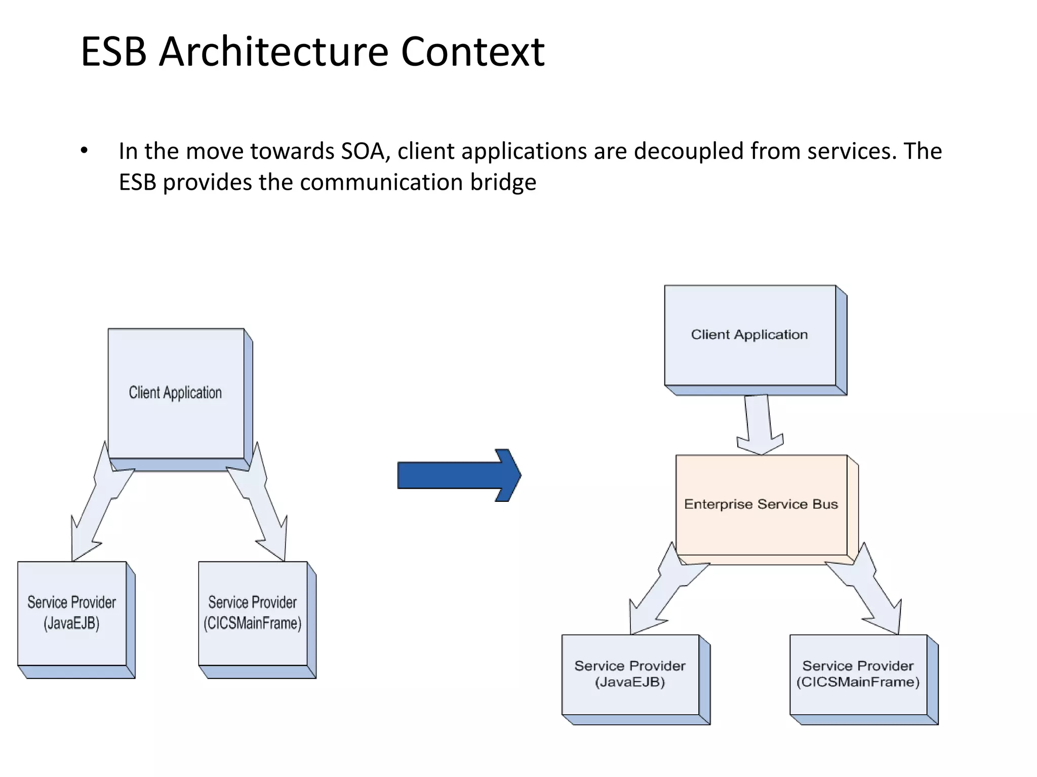 JSR-208 JBI (Java Business Integration) Specification and the Impact on an ESB