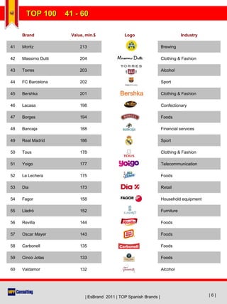 EsBrand 2011 - TOP100 Spanish Brands