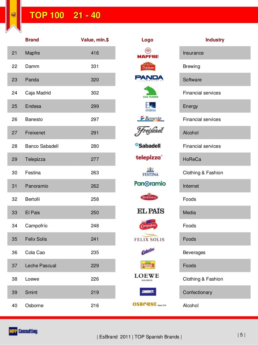 EsBrand 2011 TOP100 Spanish Brands