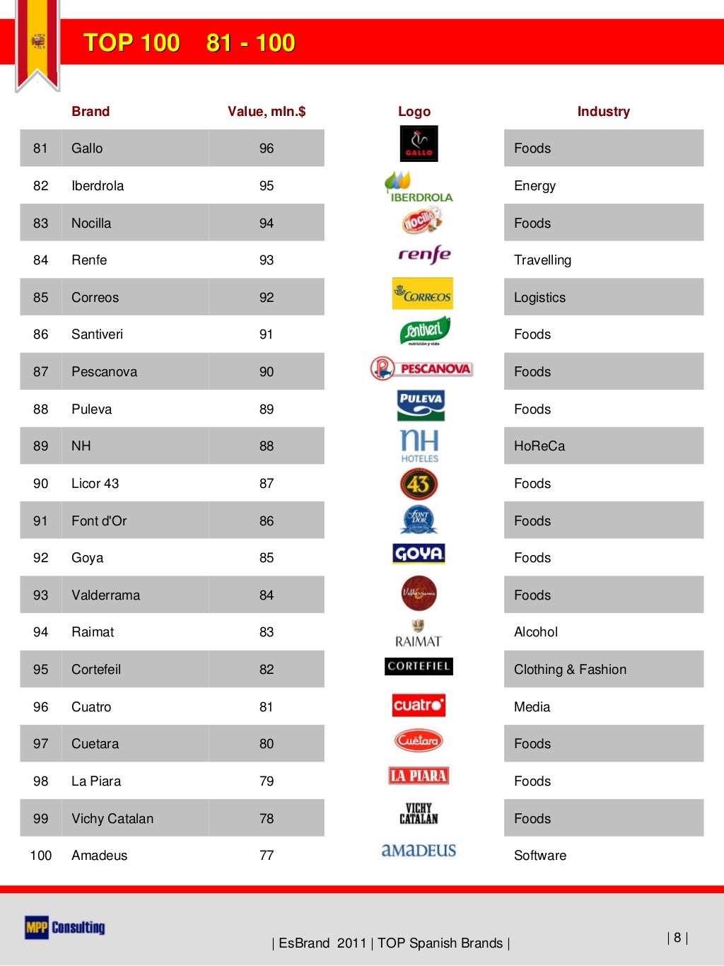 EsBrand 2011 - TOP100 Spanish Brands