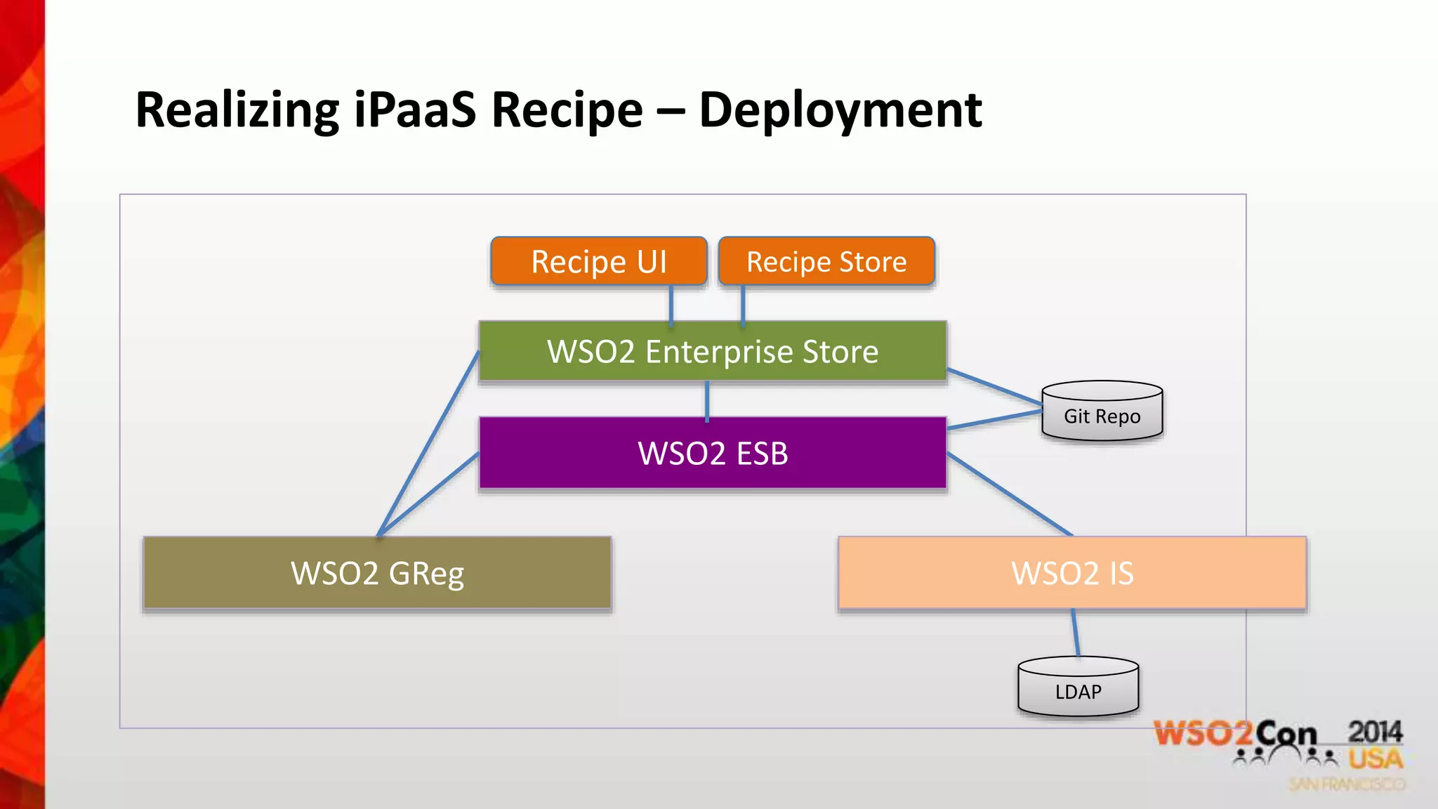 Realizing iPaaS Recipe – Deployment 
WSO2 Enterprise Store 
WSO2 ESB 
LDAP 
WSO2 GReg 
Recipe UI Recipe Store 
Git Repo 
WSO2 IS 
 