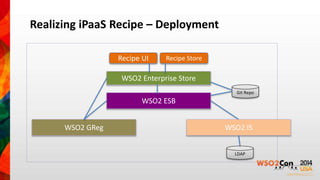 Realizing iPaaS Recipe – Deployment 
WSO2 Enterprise Store 
WSO2 ESB 
LDAP 
WSO2 GReg 
Recipe UI Recipe Store 
Git Repo 
WSO2 IS 
 