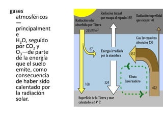 gases
  atmosféricos
  —
  principalment
  e
  H2O, seguido
  por CO2 y
  O3—de parte
  de la energía
  que el suelo
  emite, como
  consecuencia
  de haber sido
  calentado por
  la radiación
  solar.
 