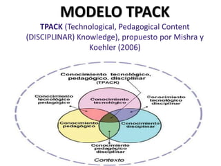 MODELO TPACK
TPACK (Technological, Pedagogical Content
(DISCIPLINAR) Knowledge), propuesto por Mishra y
Koehler (2006)
para integrar las tecnologías a la educación
 