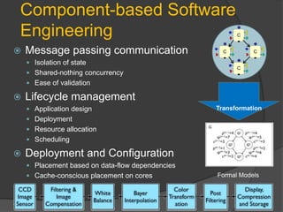Component-based Software
Engineering                                             C


   Message passing communication                   C        C

     Isolation of state
                                                        C
     Shared-nothing concurrency
     Ease of validation

   Lifecycle management
     Application design                          Transformation
     Deployment
     Resource allocation
     Scheduling

   Deployment and Configuration
     Placement based on data-flow dependencies
     Cache-conscious placement on cores          Formal Models
 