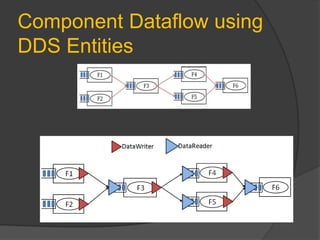 Component Dataflow using
DDS Entities
 